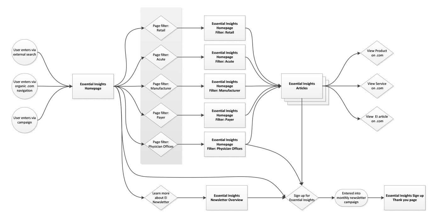 portfolio-web-essential-insights-userflow
